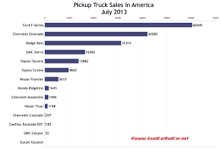 USA truck sales chart July 2013
