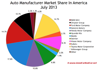 USA July 2013 auto sales market share chart