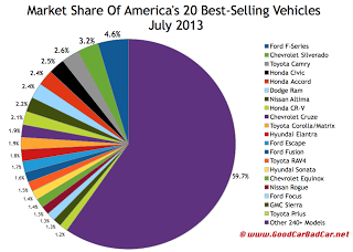 Canada July 2013 best selling vehicle market share chart