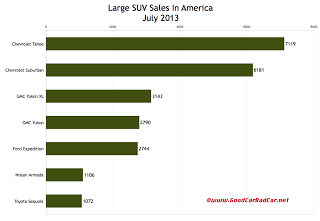 USA large SUV sales chart July 2013