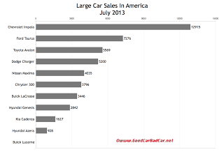 USA large car sales chart July 2013