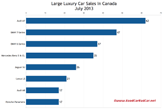 USA large luxury car sales chart July 2013