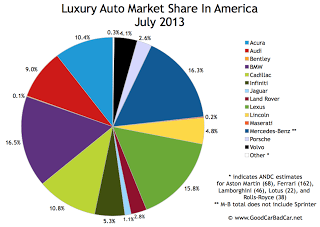 USA luxury auto brand market share chart July 2013