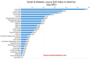 USA luxury SUV sales chart July 2013