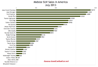 USA midsize SUV sales chart July 2013