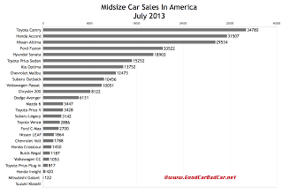 USA midsize car sales chart July 2013