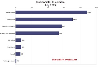 USA minivan sales chart July 2013