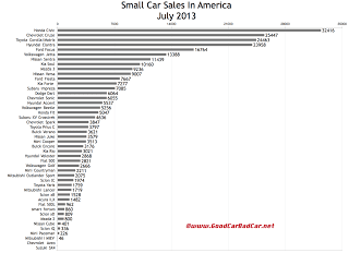 USA small car sales chart July 2013