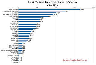 USA luxury car sales chart July 2013