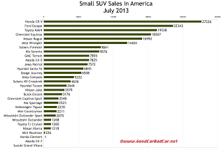 USA small SUV sales chart July 2013