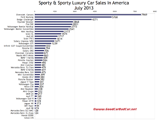 USA sports car sales chart July 2013