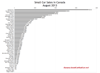 Canada August 2013 small car sales chart