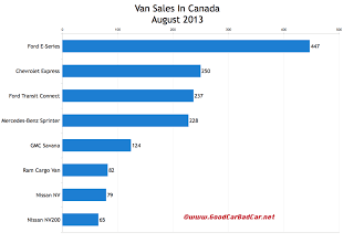 Canada commercial van sales chart August 2013
