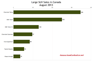 Canada large SUV sales chart August 2013