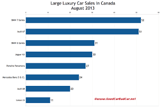 Canada large luxury car sales chart August 2013