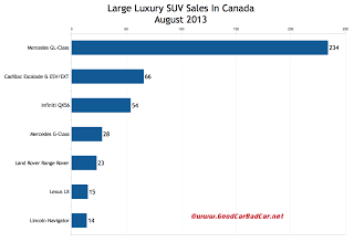 Canada large luxury SUV sales chart August 2013