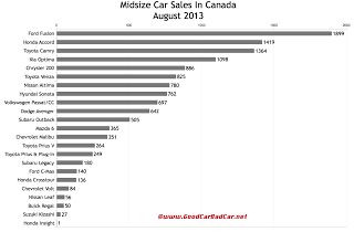 Canada midsize car sales chart August 2013