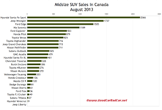 Canada midsize SUV sales chart August 2013