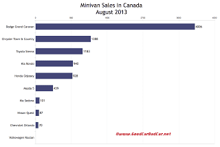 Canada minivan sales chart August 2013