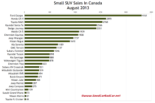 Canada small SUV sales chart August 2013