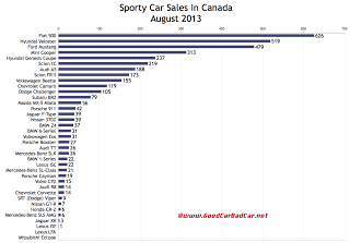 Canada sports car sales chart August 2013