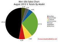 Mini USA market share chart August 2013