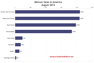 USA minivan sales chart August 2013