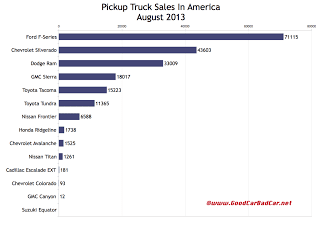 USA best-selling truck sales chart August 2013