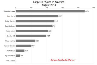 USA large car sales chart August 2013