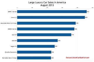USA large luxury car sales chart August 2013