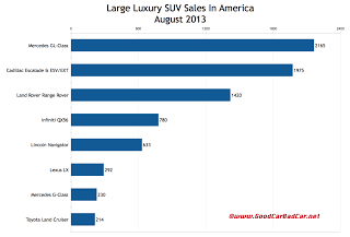 USA large luxury SUV sales chart August 2013