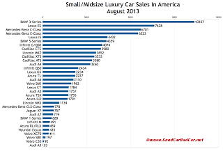 USA luxury car sales chart August 2013