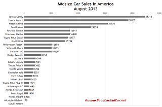 USA midsize car sales chart August 2013