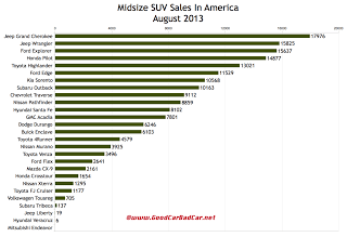 USA midsize SUV crossover sales chart August 2013