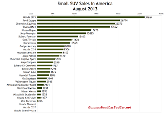 USA small SUV sales chart August 2013