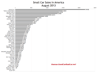 USA small car sales chart August 2013
