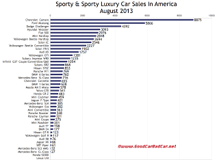 USA sports car sales chart August 2013