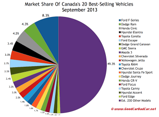 Canada best selling vehicles market share chart September 2013