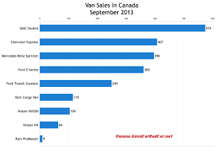Canada commercial van sales chart September 2013