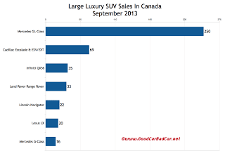 Canada large luxury SUV sales chart September 2013