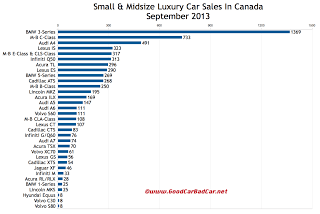 Canada luxury car sales chart September 2013