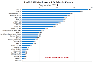 Canada luxury SUV sales chart September 2013