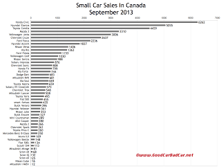 Canada September 2013 small car sales chart