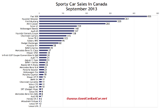 Canada sports car sales chart September 2013