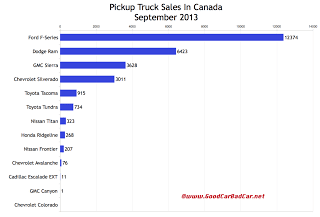 Canada pickup truck sales chart September 2013