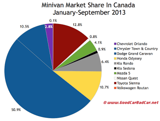 Canada minivan market share chart September 2013