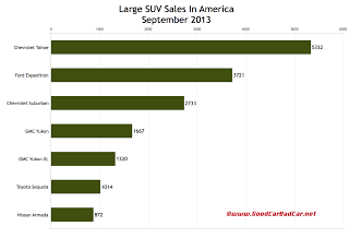 USA large SUV sales chart September 2013