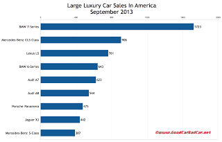 USA large luxury car sales chart September 2013
