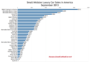 USA luxury car sales chart September 2013