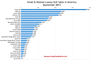 USA luxury SUV sales chart September 2013